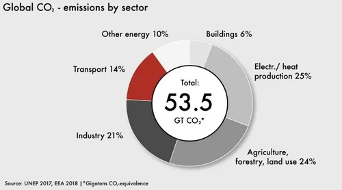 greenproductionglobalemissionsbysector